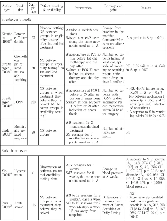 Table  2.  Randomised  Controlled  Trials  Using  Sham  Needles  Author  (yr) Condi-tion Sam-ple  size Patient  blinding 
