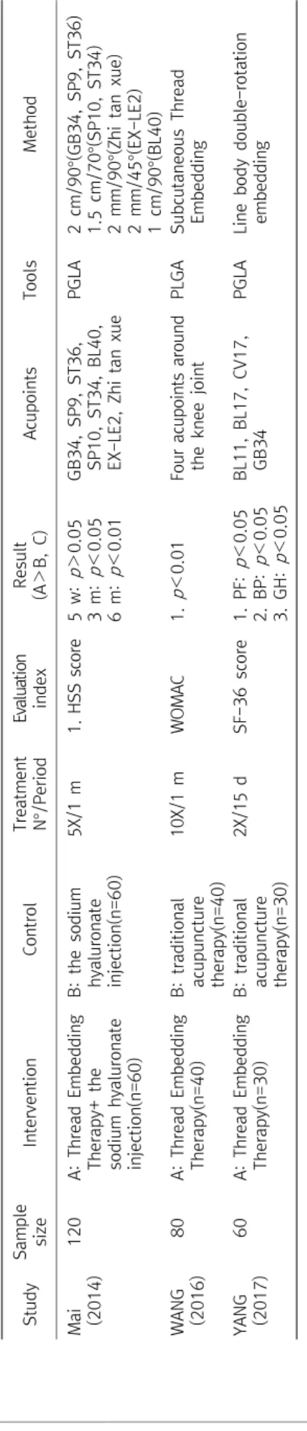 Table 2. Key Data of Studies StudySample sizeInterventionControlTreatmentN°/PeriodEvaluationindexResult(A＞B, C)AcupointsToolsMethod Mai  (2014)120A: Thread EmbeddingTherapy+ the  sodium hyaluronate  injection(n=60)B: the sodiumhyaluronate injection(n=60)5X