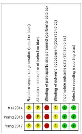 Fig.  2.  Risk  of  RCT  bias  summary  (+),  Low  risk  of  bias;  (−),  High  risk  of  bias;  (?),  Unclear  of  bias;  RCT,  randomized  controlled  trials; 