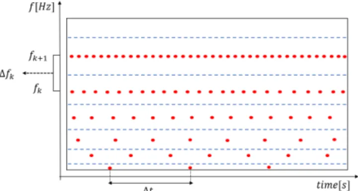 Figure 1: In CQT, the difference between frequencies (4 f k ) and the difference between times (4 f k ) varies to make the Q value constant.
