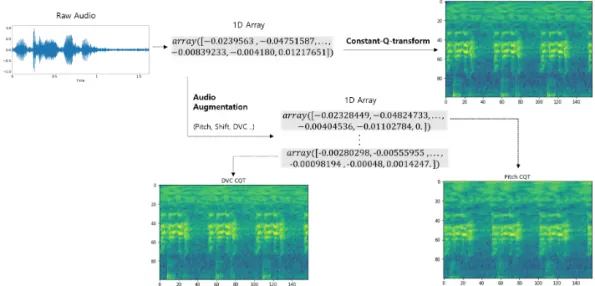 Figure 2: Read the raw audio files (.wav, .flac) as 1D array, and apply constant Q transform
