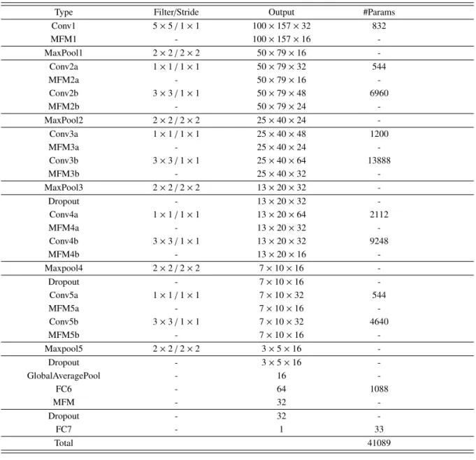 Table 1: Light convolutional neural network model