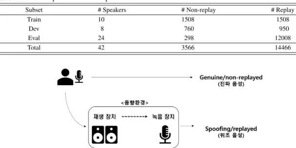 Table 2: The description of the ASVspoof 2017 dataset