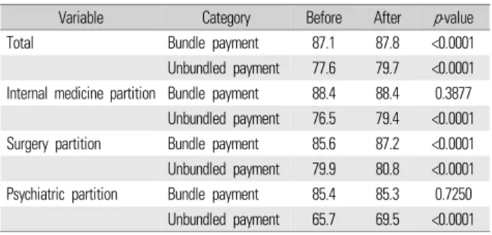 Table 2. The change of coverage in bundle payment and unbundled  payment by DRG partition before/after Korean DRGs policy reform