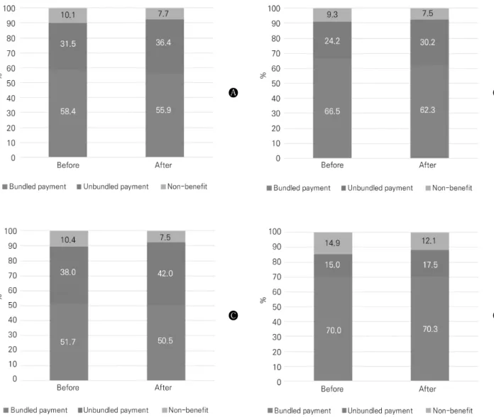 Figure 2. The changes of medical expense proportion by DRG partition before/after Korean DRGs policy reform