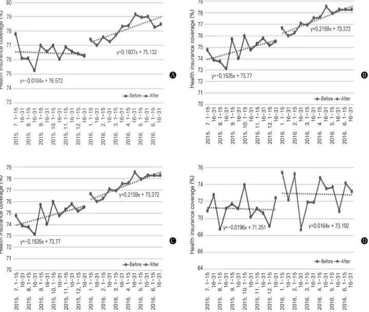 Table 3. Interrupted time series analysis to estimate for coverage of health insurance