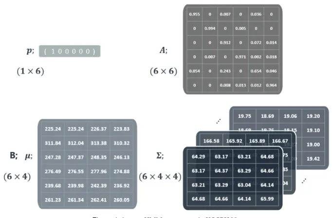 Figure 4: 6 states HMM parameters in KOSPI200. 6개가 나타남을 알 수 있다. Figure 4을 통해서 상태가 S i 일 때, 이에 해당하는 각각의 공분산을 확인할 수 있으며, 평균과 공분산행렬 모두 상태에 따라 값의 수준이 군집화된 것처럼 구분되어 나타난 것을 확인할 수 있다