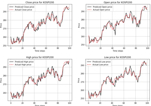 Figure 5: Prediction results for closing, open, high and low prices in KOSPI200.