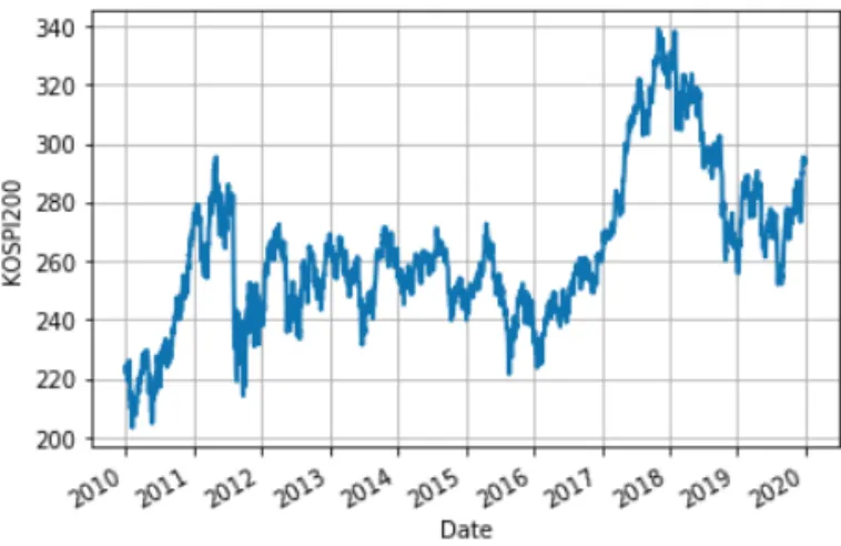 Figure 2: Daily changes in KOSPI200 closing price.