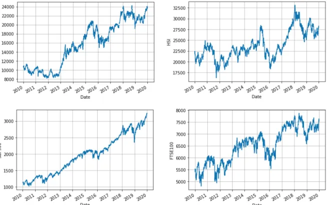 Figure 3: Daily changes in NIKKEI225, HSI, S&amp;P500 and FTSE100 closing prices.