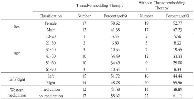 Table  1.  Distribution  of  Patients