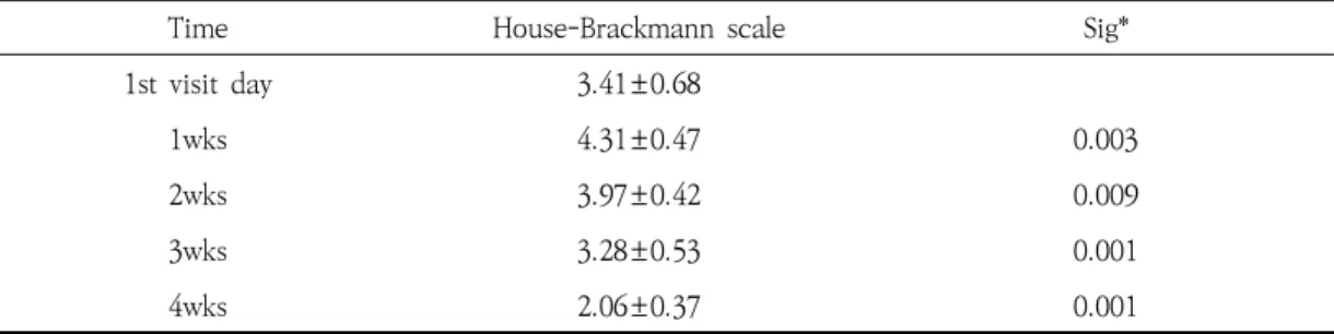 Table  4.  House-Brackmann  Scale  according  to  Time  after  Onset