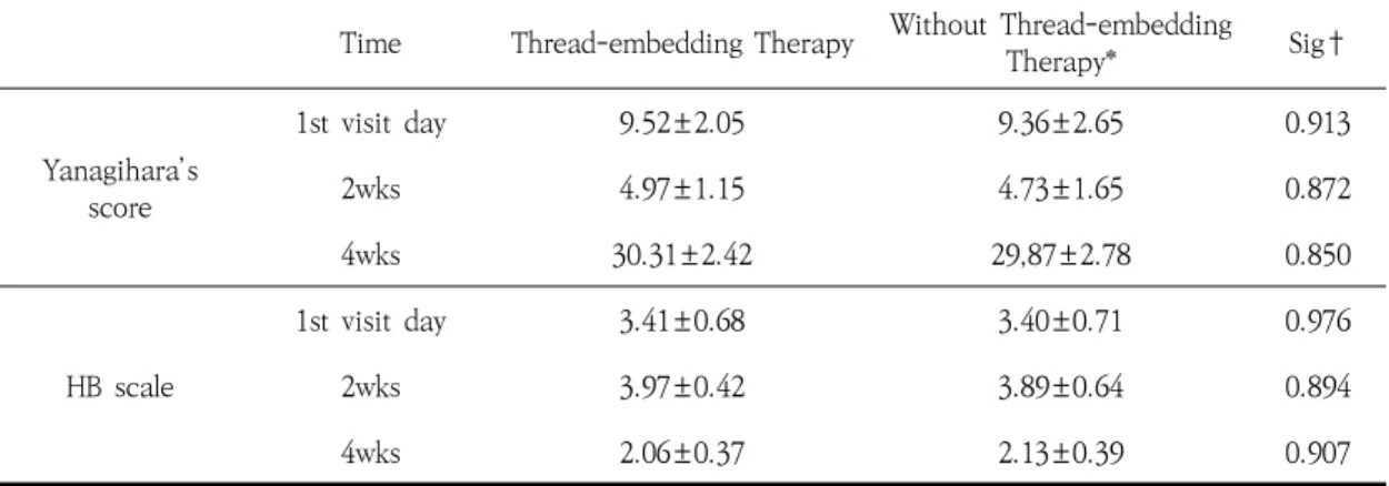 Table  6.  Comparison  of  Yanagihara’s  Score  and  House-Brackmann  Scale  between  Thread-embedding  Therapy  and  Non  Thread-embedding  Therapy