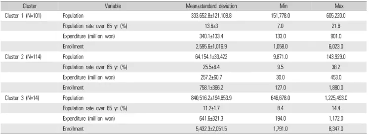 Table 5. Input-based modeling under the assumption of VRS (based on total 229 provinces)