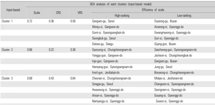 Table 6. Input-based modeling under the assumption of VRS (analyze the relative efficiency between clustered regions)
