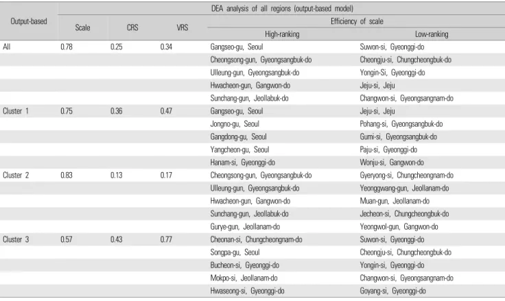 Table 10. Output-based modeling under the assumption of VRS (analyze the relative efficiency between clustered regions)Output-based