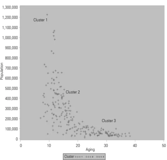 Figure 1. A scatterplot showing the number of population and proportion of over 65 years old of three  clusters