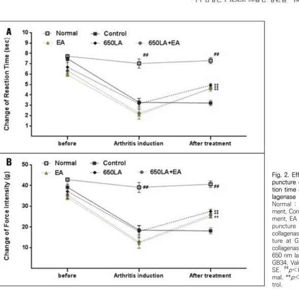 Fig. 2. Effect of Laser/Electro acu- acu-puncture  of  GB30ㆍGB34  on   reac-tion time and force intensity in  col-lagenase  induced  arthritis  rats.