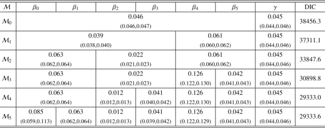 Table 2: Posterior means, credible intervals, and DIC for national data