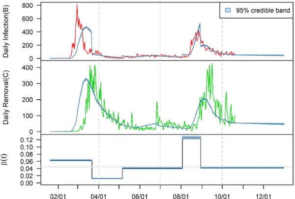 Figure 2: Fitted line and estimated infection rate function of model M 4 for national data; upper panel: Daily confirmed cases and fitted line (red: daily confirmed cases); middle panel: Daily isolation release cases and