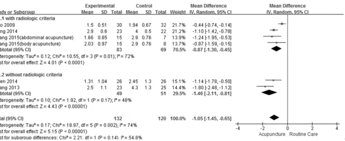 Fig.  4.  Subgroup  analysis:  Acupuncture  plus  routine  care  versus  routine  care,  Outcome  1  pain  :  VAS(1  month).