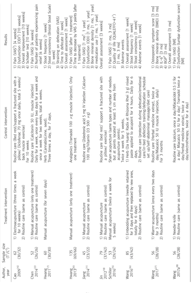 Table 1. Summary Characteristics of Included RCTs Author,  yearSample size (T1/C2)Treatment interventionControl interventionResults Cao 200916)62(30/32)1) Electroacupuncture (three times a week for 10 weeks) 2) Routine care (same as control)Routine care (B