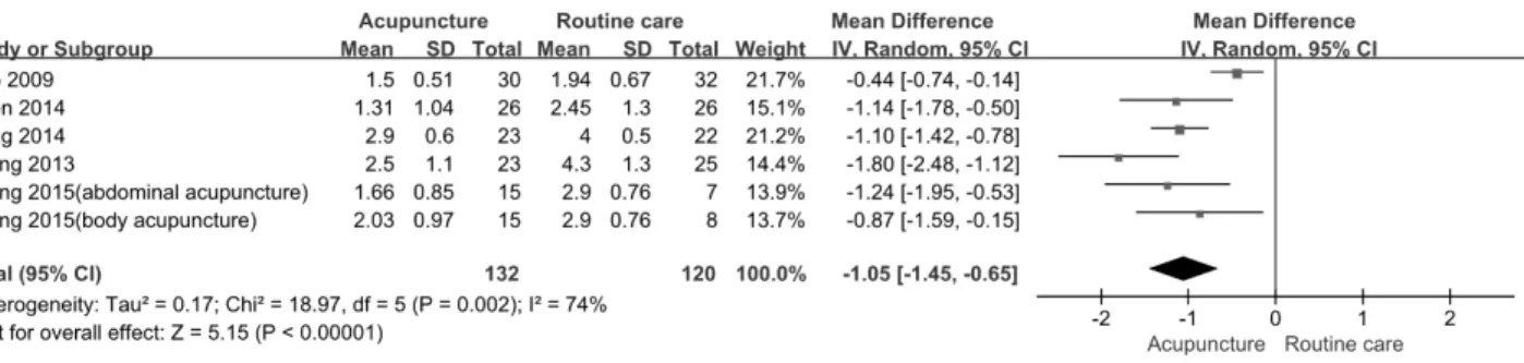 Fig.  3.  Comparison  1  Acupuncture  plus  routine  care  versus  routine  care,  Outcome  1  pain  :  VAS(1  month).