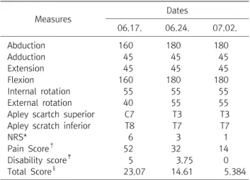 Table  1.  Progress  in  the  Treatment  of  Case  1 Measures Dates 05.25. 06.01. 06.08