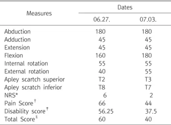 Table  3.  Progress  in  the  Treatment  of  Case  3 Measures Dates 05.24. 05.27. Abduction 100 160 Adduction 45 45 Extension 45 45 Flexion 180 180 Internal  rotation 55 55 External  rotation 55 55