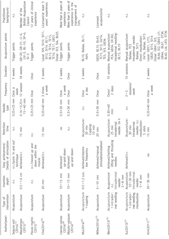 Table 2. Details of Acupuncture and Pharmacopuncture Studies  Author(year)Type of  interventionInsertiondepthDeqi achievement/Details of stimulationRetentiontimeNeedletypeFrequencyDurationAcupuncture pointsPractitionerbackground Segura-orti  (2016)15)Acupu