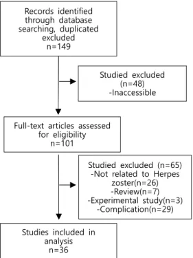Fig.  1.  Flow  Chart  of  Literature  Selection