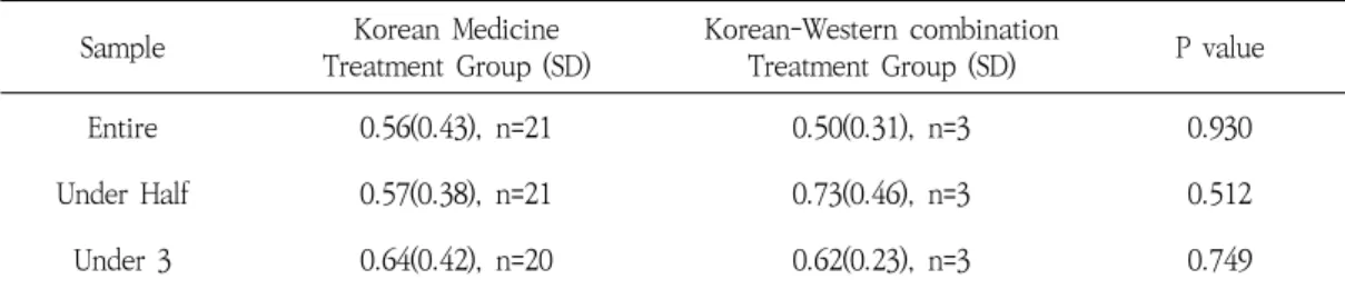 Table  1.  VAS  Scale  Change  per  Entire  Time. 