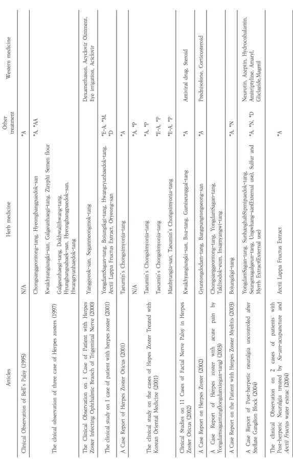 Table 2. Summary of Selected Articles