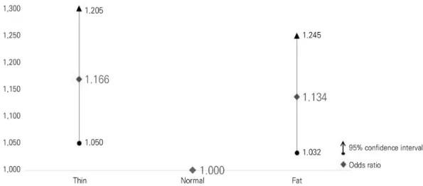 Table 3. Association between subjective body image and suicide  ideation in adolescence according to gender