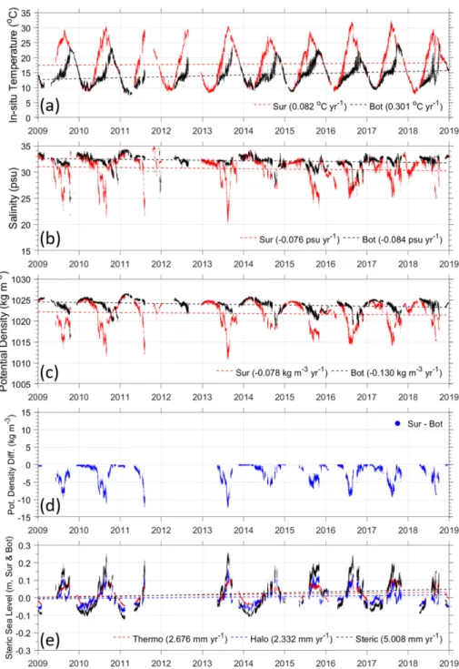 Fig. 5. Two layer (surface and bottom) data with twice data quality controls. Hourly (a) in-situ water temperature ( o C), (b) salin- salin-ity (psu), (c) potential denssalin-ity (kg m −3 ) at the surface (3-m depth, red) and bottom (38-m depth, black) aft