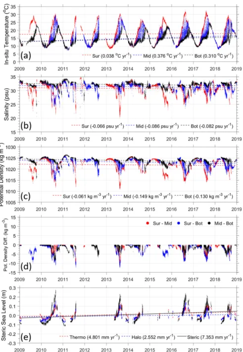 Fig. 6. Three layer (surface, middle and bottom) data with twice and additional data quality controls