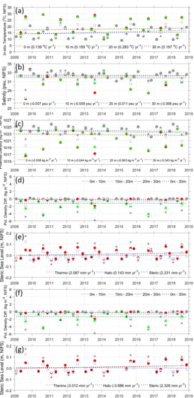 Fig. 7. Three monthly (a) in-situ water temperature ( o C), (b) salinity (psu), and (c) potential density (kg m −3 ) at 0-m (red), 10-m (green), 20-m (blue), and 30-m (black) depths after data quality control by the NIFS are plotted for 10 years (2009-2018