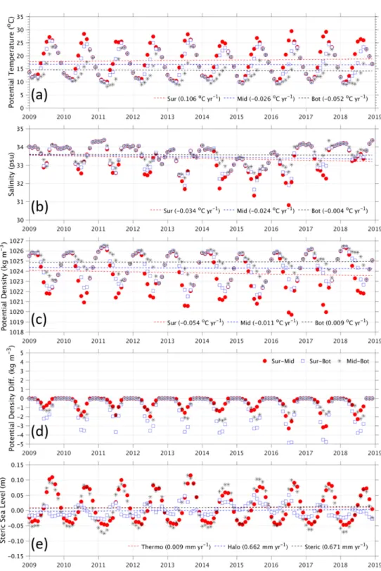 Fig. 8. Monthly mean (a) potential water temperature ( o C), (b) salinity (psu), (c) potential density (kg m −3 ) at the surface (2-m depth, red), middle (20-m depth, blue), and bottom (40-m depth, black) from HYCOM GOFS3.1 are plotted for 10 years  (2009-