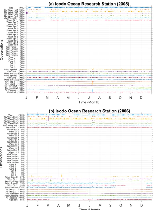 Fig. 2. Timeseries of observed parameters such as tide, significant wave height and frequency, maximum wave height, wave direction, water speed and direction at several depths, water temperature, conductivity, and salinity at surface, middle, and  bot-tom 