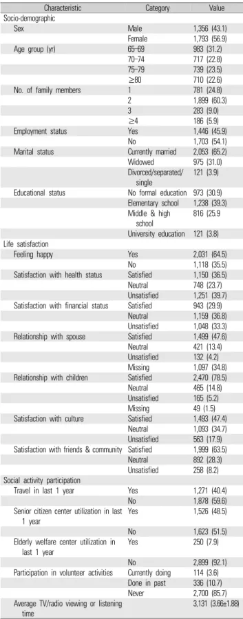 Table 2 shows the association between feeling happy and  explanatory variables. Among socio-demographic variables, gender,  age group, marital status, and educational level were significantly  associated with feeling happy