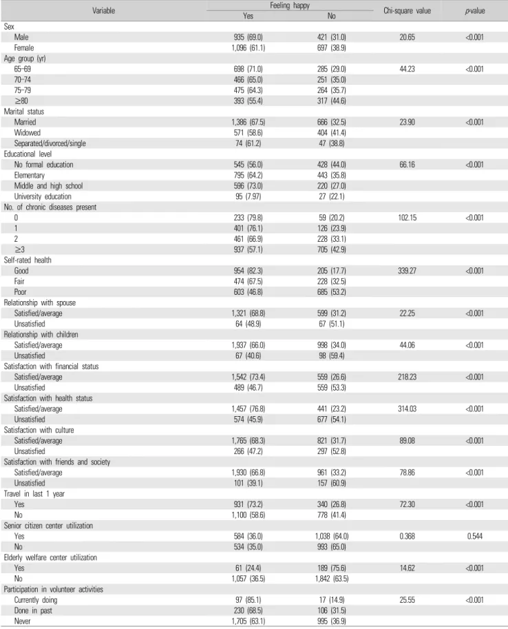 Table 2. Association between feeling happy and explanatory variables