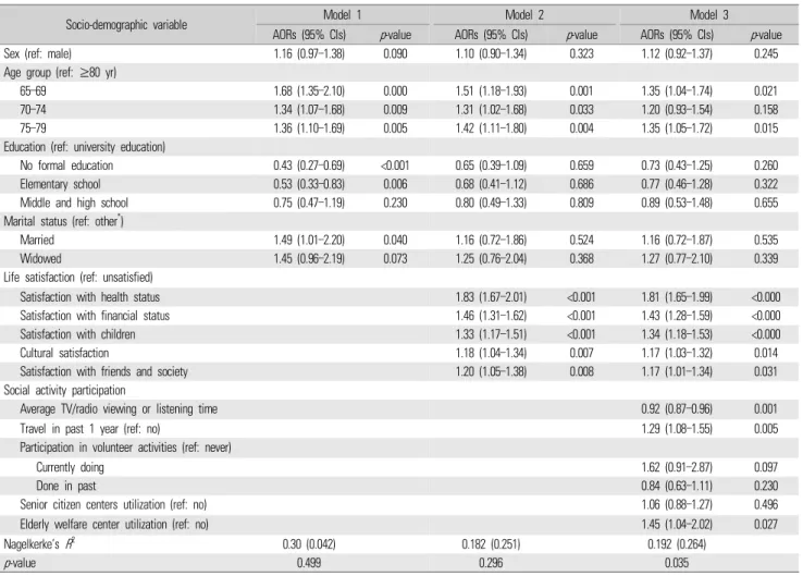Table 3. Factors associated with feeling happy among senior citizens residing in rural areas of Korea