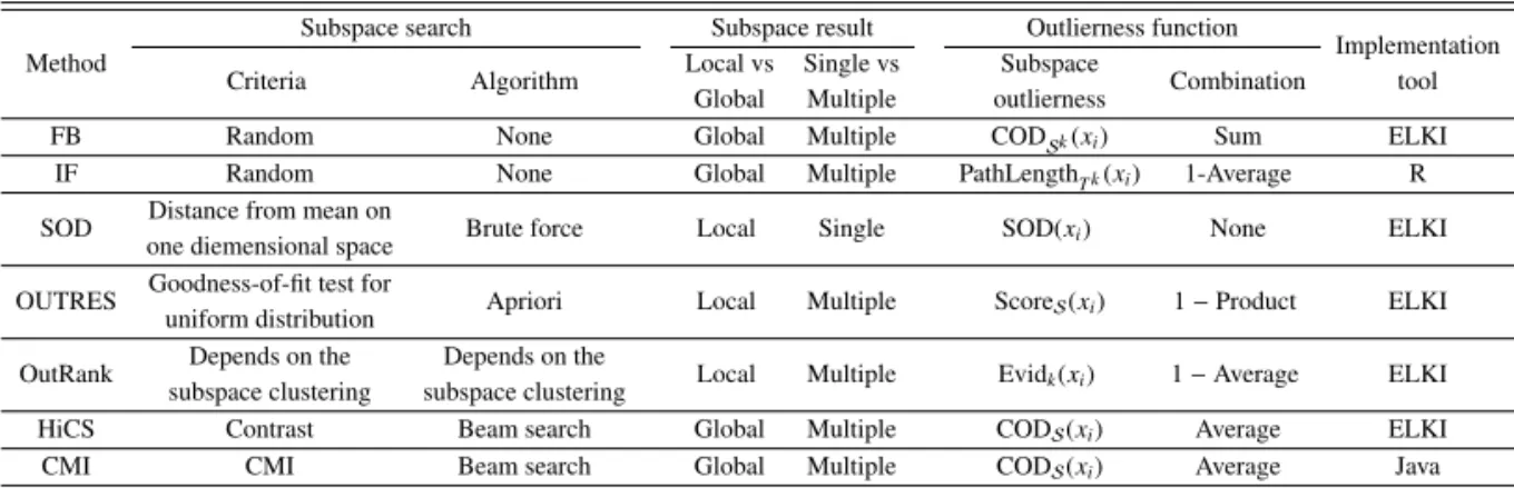 Table 1: Summary of subspace outlier detection methods