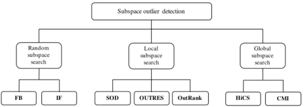 Figure 1: Taxonomy of subspace outlier detection methods.