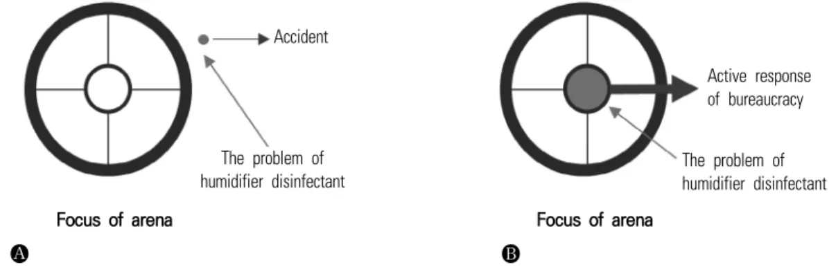 Figure 1.  The focus of arena: the process of finding the problem of humidifier disinfectant