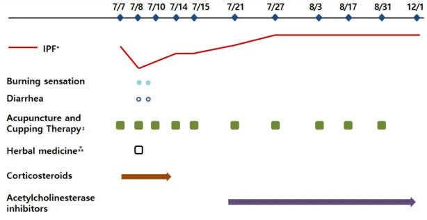 Fig.  3.  Timeline  of  Interventions  and  Progress  of  Symptoms. 