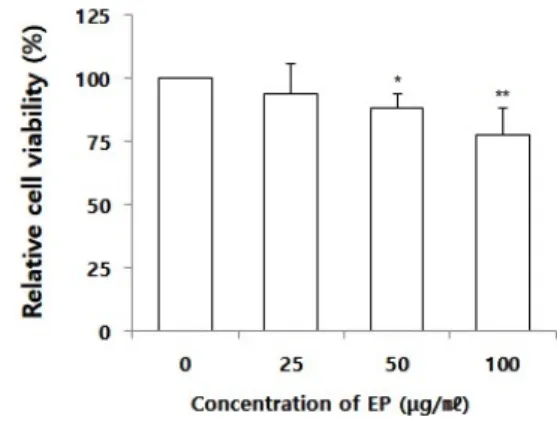 Fig. 1. Effect of ethanol extract of Polyporus on B16F10 cell viability.