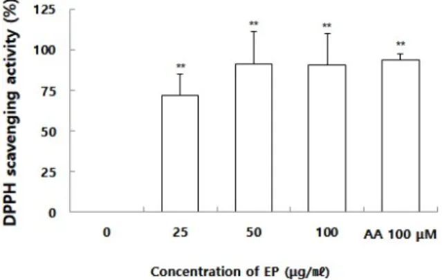 Fig. 3. Effects of ethanol extract of Polyporus on mushroom tyrosinase.