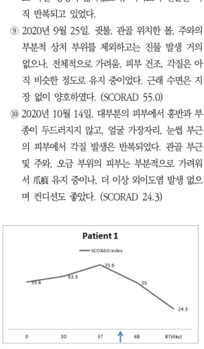 Fig.  1  SCORAD  Index  Graphs  of  Patient  1 