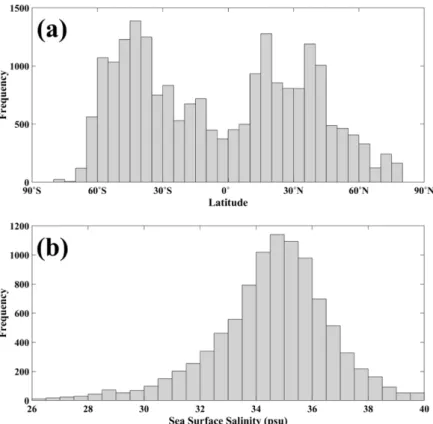 Table 1 summarizes the performances of the SMOS salinity validation over the global ocean, the northwest Pacific, and the East Sea with the rms error, bias for all data, ARGO data only, non-ARGO data before and after applying QC procedure of the salinity d